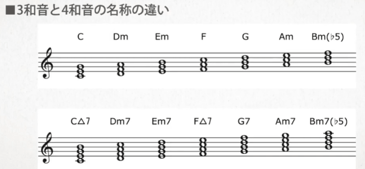 3和音与4和音名称的不同