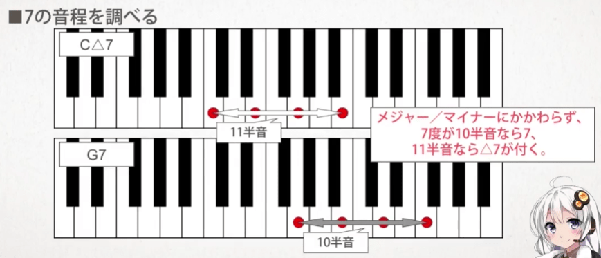 4和音和弦的命名