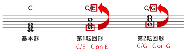 和弦转位的标记